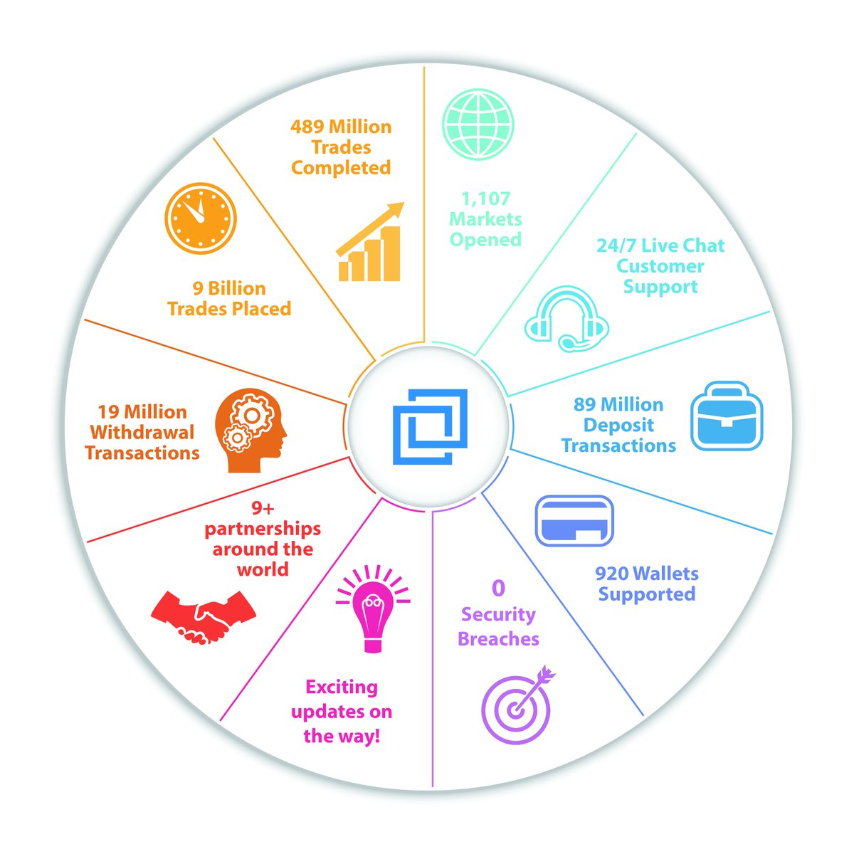 BittrexExchange's tweet image. Five years ago #Bittrex launched with 12 currencies and 21 trading pairs. Thank you  to everyone who has supported us. Here&apos;s to another five years! 

bittrex.zendesk.com/hc/en-us/artic…