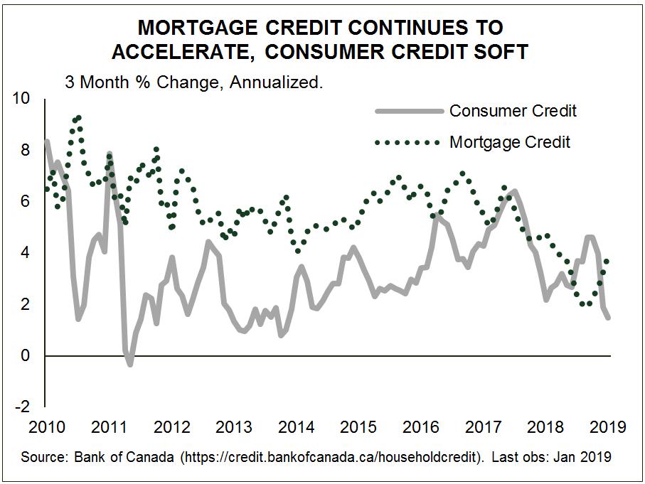 The January #cdnecon credit data was released over the weekend (credit.bankofcanada.ca/householdcredit). Modestly encouraging, consumer credit still moderating (though up m/m), mortgage credit accelerating. *
