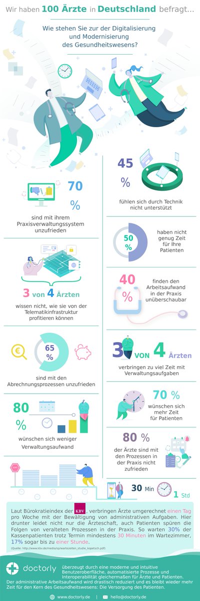 _doctorly_'s tweet photo. We conducted a survey of 100 doctors in Germany around the subject of #Technology & #Innovation in #HealthCare - we put this infographic together to share the results. (In German).
https://t.co/60fS5nOWOh
#Startup #HealthTech #Arzte #Health #Tech #doctorly #doctors https://t.co/prKfgBJBuh
