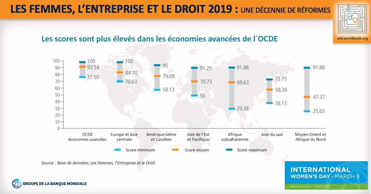 Banquemondiale's tweet photo. Six économies (la #Belgique, le #Danemark, la #France, la #Lettonie, le #Luxembourg et la #Suède) obtiennent la note maximale de 100, signe qu’ils reconnaissent les mêmes droits aux #femmes et aux hommes dans les domaines analysés. #WomenBizLaw : https://t.co/ICS8SeOpIm https://t.co/h2xtq08gfZ