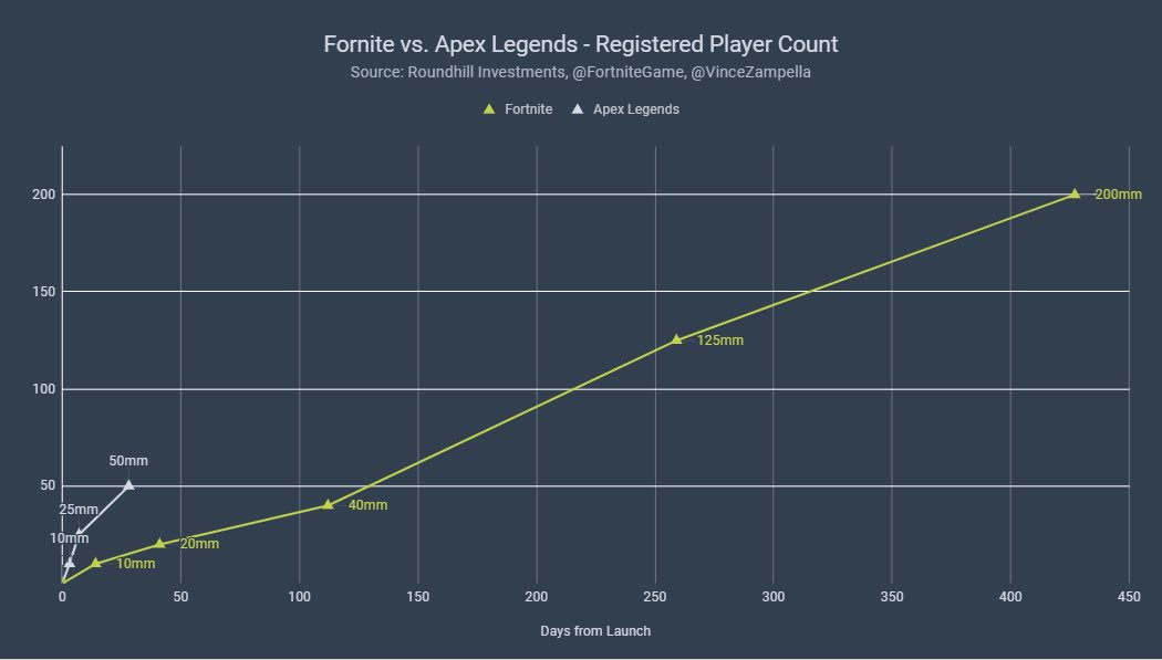 Roundhill Investments On Twitter Ea Has A Certified Hit On Its Hands Apexlegends Continues To Grow It S Player Count At A Faster Rate Than Fortnite S Launch 50 Million In 28 Days Https T Co Yr4kds6ygf