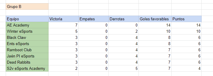 Clasificación Jornada 7:

Los equipos clasificados del Grupo B para el PlayOff son:

1⃣ - <a href="/ZaragozaBaby/">Baby Zaragoza</a> 
2⃣ - <a href="/WinterEsportsES/">Winter Esports</a> 
3⃣ - <a href="/BlackClawEs/">Black Claw</a> - @RoyaleLegion 
4⃣ - <a href="/Ents_eSportsCR/">Ents eSports CR</a> 

Enhorabuena!