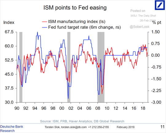 The ISM Manufacturing PMI index suggests that the Fed should be easing...ht #DBresearch