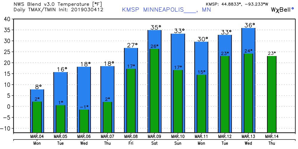Mpr Weather On Twitter Make No Big Decisions In Minnesota In March That S What Twin Cities Broadcast Legend Dave Moore Used To Say It Will Be Noticeably Milder Late This Week But