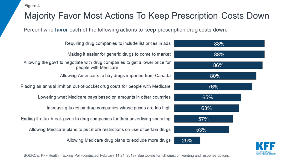 JohnKristan's tweet photo. Most favored solutions to #drugprices, per @KaiserFamFound 

1. Require list price in ads
2. Making it easier for generic drugs
3. Government negotiation in Medicare
4. Canadian importation

https://t.co/lggXfv7LXO https://t.co/DRs918YMPt