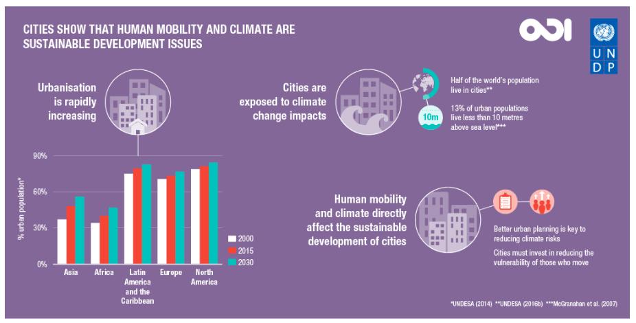 According to <a href="/UNDP/">UN Development</a>, 68% of the world’s population is expected to live in cities by 2050. With the effects of #climatechange increasing and partly fuelling this #migration, cities could prepare for the future with improved urban planning.