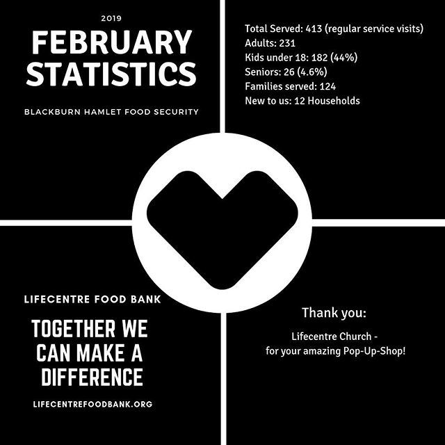 Thanks to the wonderful team that makes the Food bank run! And to Lifecentre church for the great Pup-Up-Shop that happened this month! Amazing clothing for so many all for FREE! ift.tt/2XBnxue