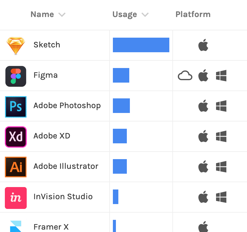 Spent the weekend updating UXtools with the latest 2018 survey data. Now each table is accurately ordered by which tools are used the most! uxtools.co/tools/design