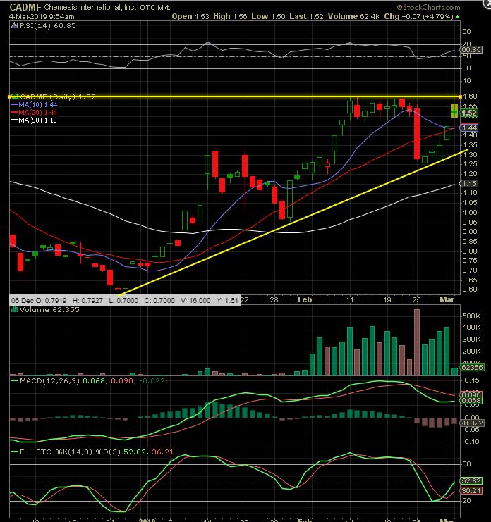 Cadmf Stock Chart