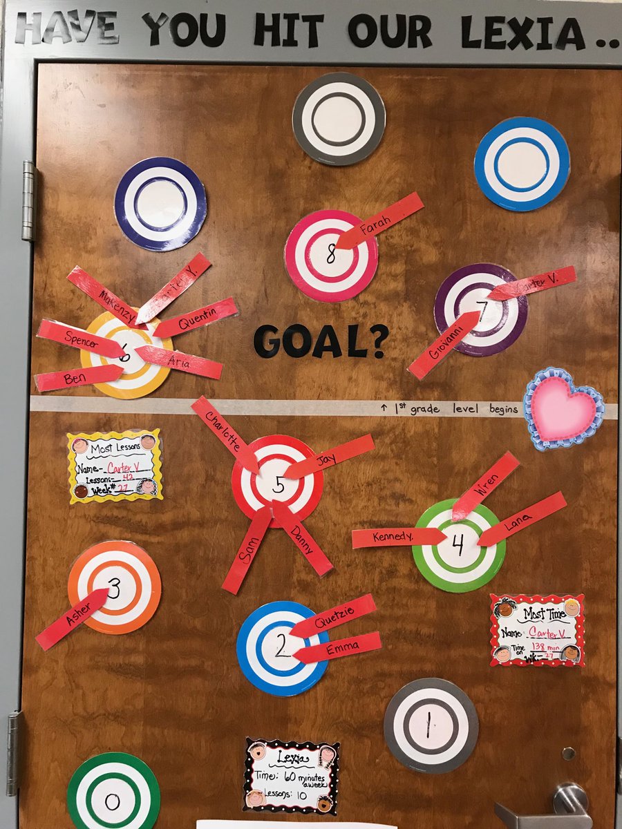 grieppmcb4's tweet image. 1st week of Lexia Usage Contest and we’re at 100%! K-kids are working hard to hit the targets and cross the 1st grade line!  #LexiaLearning   ⁦@McBrideMtnLions⁩