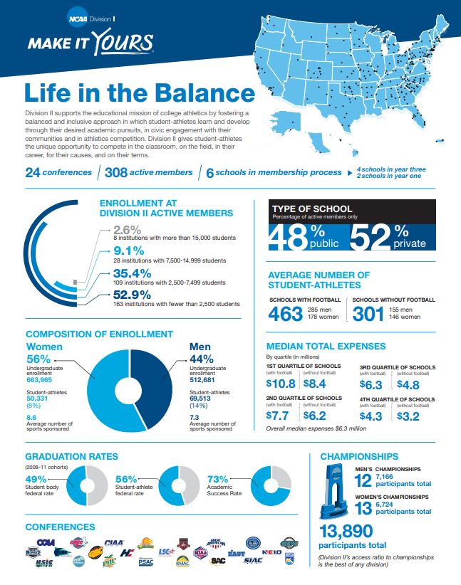 What do you know about NCAA Division II schools and student-athletes?  The #NCAAD2 fact sheet provides a divisional tale of the tape on.ncaa.com/2HcW0cQ