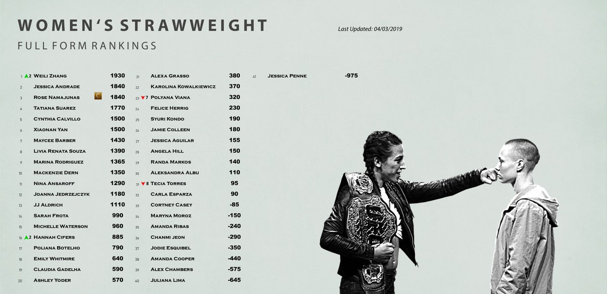 LavenderMMA's tweet photo. Updated UFC FORM RANKINGS after UFC 235
https://t.co/qJbYSUGw5J
#UFC #UFCRankings #UFCFormRankings #FormGuide #MMARankings #Form #UFCbetting #UFC235 #Usman #KamaruUsman #JonJones #WeiliZhang https://t.co/aSZM0zzssm