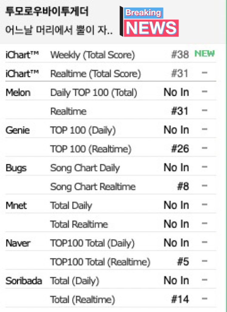 Charts De Musica