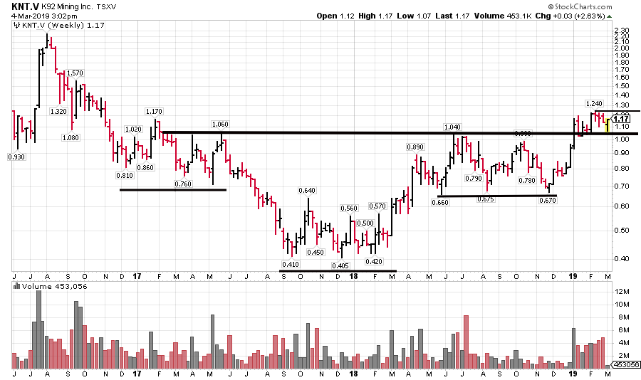 Ugld Stock Chart