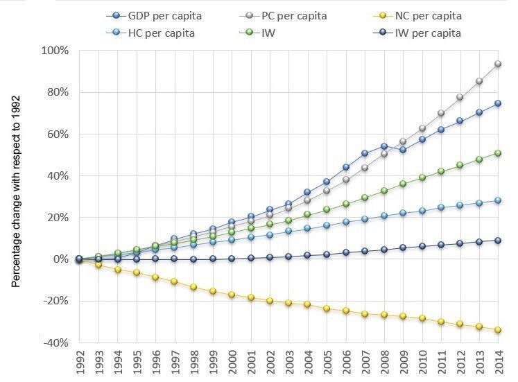 wef's tweet photo. GDP is no longer an accurate measure of economic progress. Here's why https://t.co/HeATDSpmHM #finance https://t.co/mbJAuwodIY