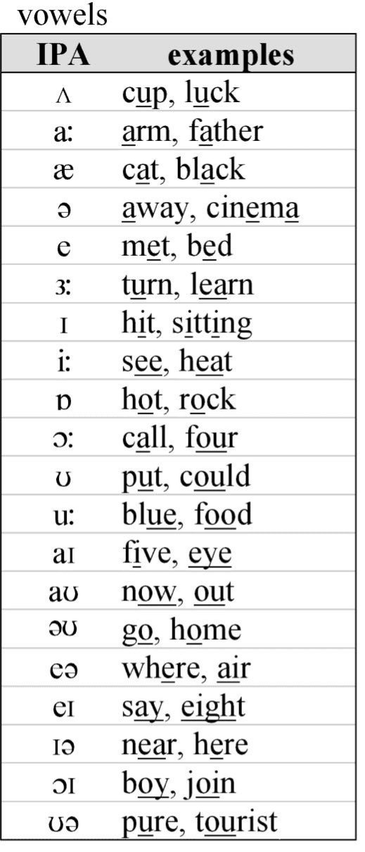 the different vowel sounds and their importance in speech