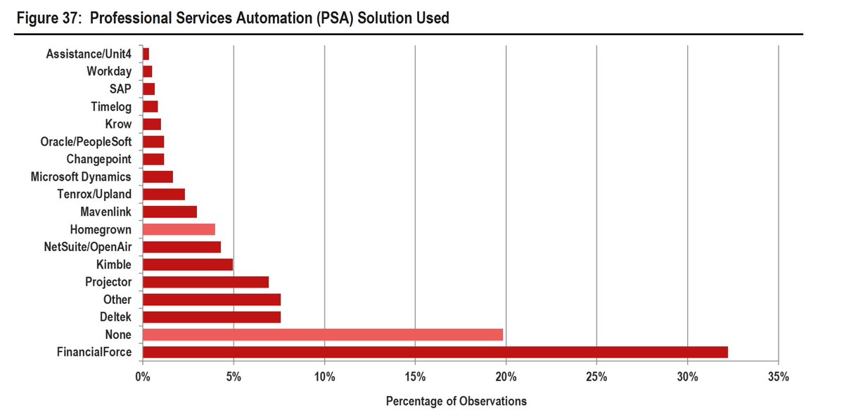 CertiniaInc's tweet photo. FinancialForce recognized as the most adopted PSA solution in SPI Research’s 2019 annual survey, the PS Maturity™ Benchmark..AND #FinancialForce customers selected SPI “Best-of-the-Best” Professional Service Organizations in 2019. #PSBestoftheBest https://t.co/lnVtK5JUAC https://t.co/Yr5tpBZzfZ
