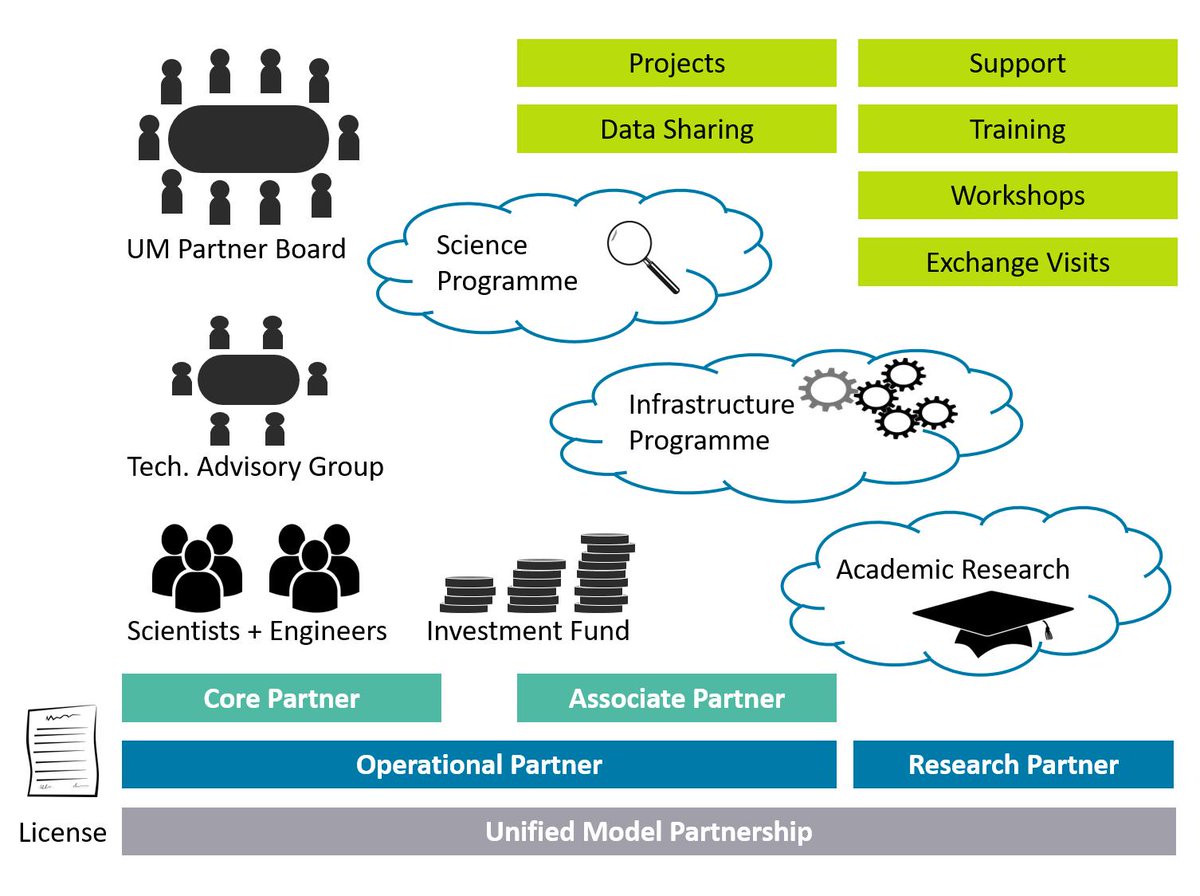 MetOffice_Sci's tweet photo. The Unified Model Partnership brings together institutes from 🇬🇧, 🇰🇷, 🇳🇿, 🇮🇳, 🇦🇺, 🇵🇱, 🇿🇦, 🇸🇬 and 🇺🇸 to develop the Unified Model, the seamless modelling system that enables our science and services to reduce the risk from weather and climate. https://t.co/9qg3psfzyM #UMPartner https://t.co/TDvOwzlydS