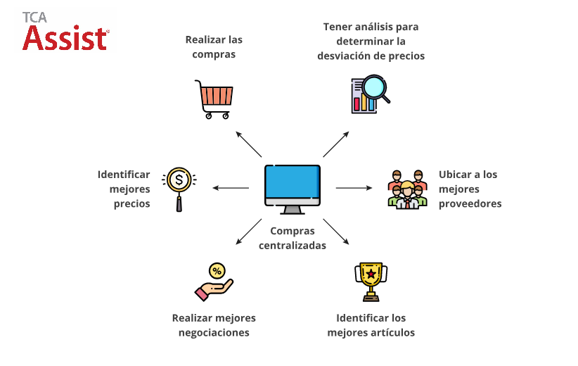 TCAAssist's tweet photo. Selecciona proveedores, realiza negociaciones y toma decisiones de una manera informada en una sola plataforma : https://t.co/lnFSPZ0FVx
#suppliers #abastecimiento #hospital #procurement #compras #hospitalinformationsystems https://t.co/Hb5Js3XQx0