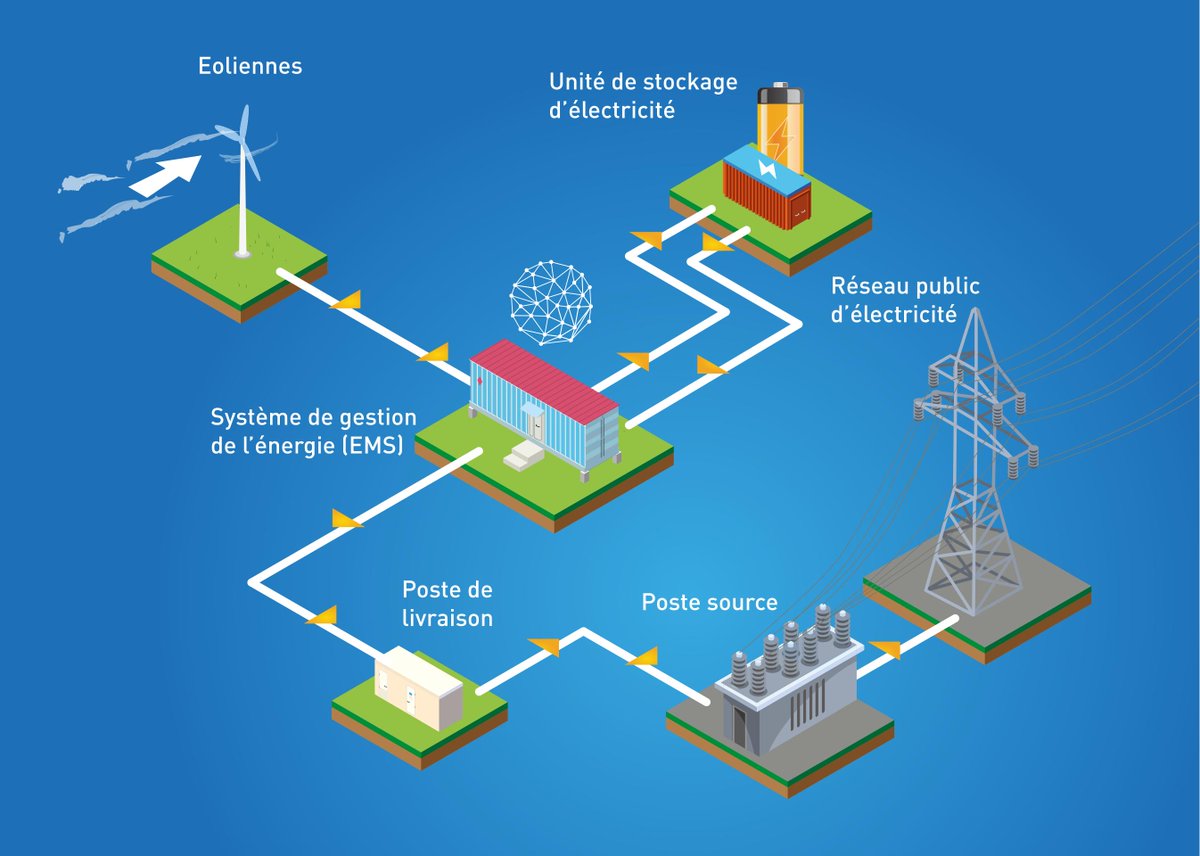 GroupeNw's tweet photo. La centrale de GRESS est dotée d’un système intelligent de gestion de l'énergie (EMS) qui commande la production, l'injection sur le réseau et le stockage d'électricité. https://t.co/32GCt9tJQC https://t.co/cAwLJ4cSJb