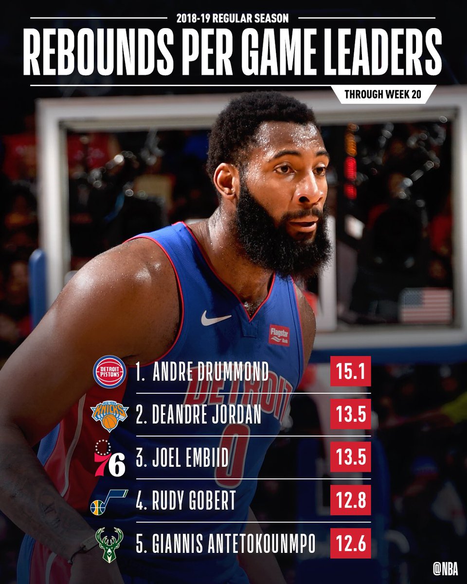 NBA.com/Stats on X: "The REBOUNDS PER GAME leaders through Week 20 of the  @NBA season! https://t.co/kTBUeicr4P" / X