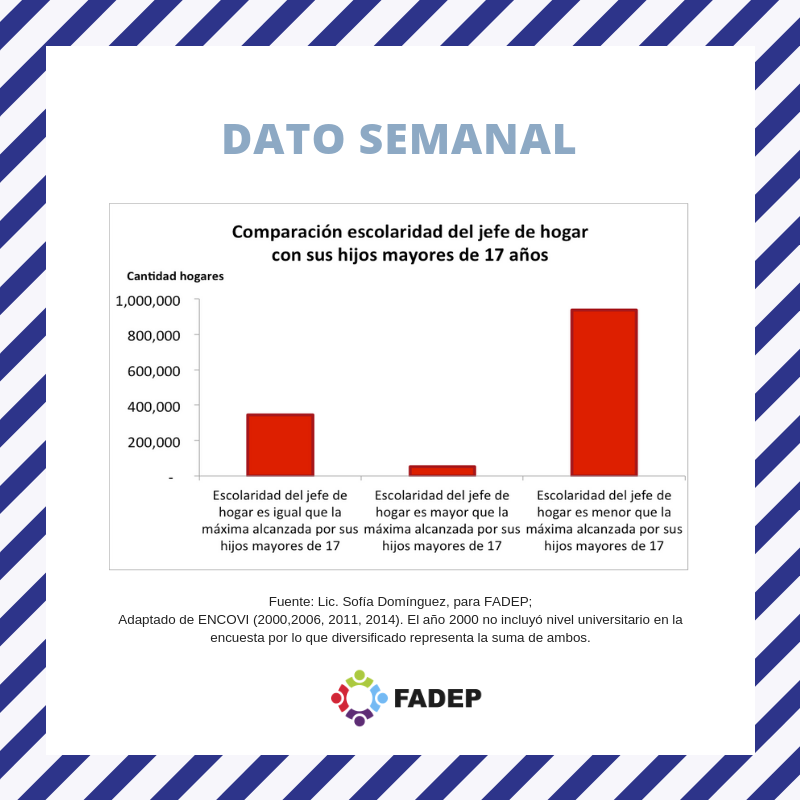 fadepgt's tweet photo. #DatosFADEP
Caracterización del hogar guatemalteco, #8:
Comparación escolaridad del jefe de hogar con sus hijos +17 años.
El #DatoSemanal es una publicación original de #FADEP, que da a conocer datos breves de la situación familiar o demográfica nacional e internacional. https://t.co/2gN7G1xuFa