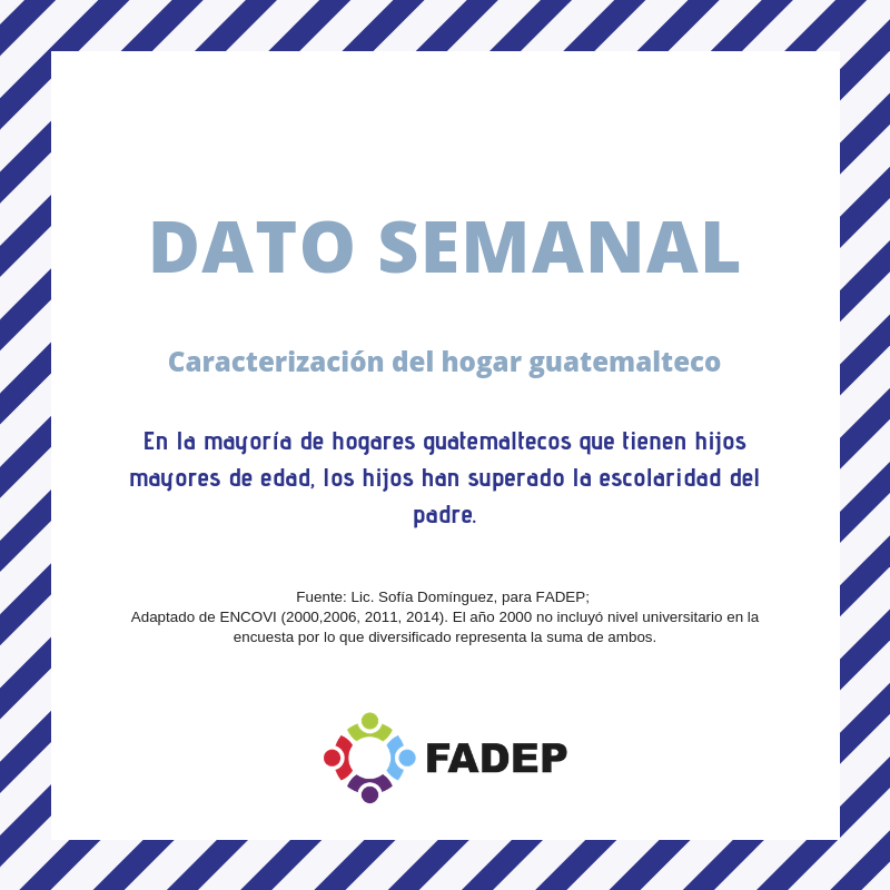 fadepgt's tweet photo. #DatosFADEP
Caracterización del hogar guatemalteco, #8:
Comparación escolaridad del jefe de hogar con sus hijos +17 años.
El #DatoSemanal es una publicación original de #FADEP, que da a conocer datos breves de la situación familiar o demográfica nacional e internacional. https://t.co/2gN7G1xuFa