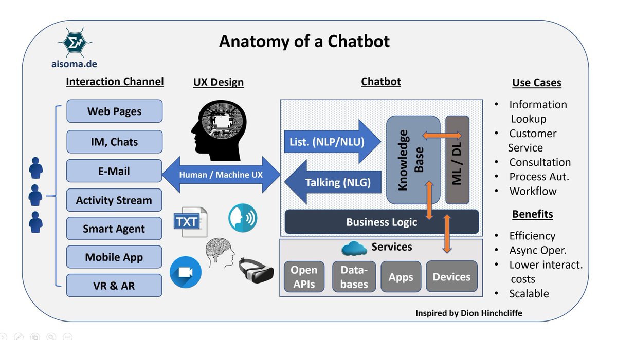 Anatomy of a Chatbot [Infographic]
RT: @AISOMA_AG
#chatbots #AI #ML #MachineLearning #NLP #Analytics #ConversationalUX #UX #CustomerService #CustomerEngagement #customersatisfaction 

@ipfconline1 
@evankirstel 
@Ronald_vanLoon 
@KirkDBorne