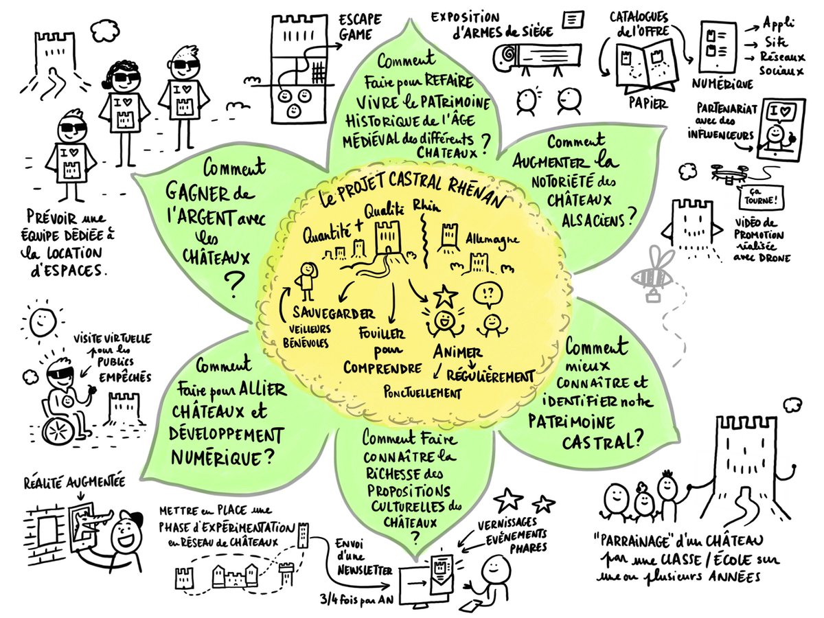 Le séminaire se poursuit par un #forumouvert: je réalise pour chaque thématique une composition florale avec une synthèse du thème au centre, les 6 questions posées par les participants et les pistes identifiées au cours de la journée. #facilitationgraphique