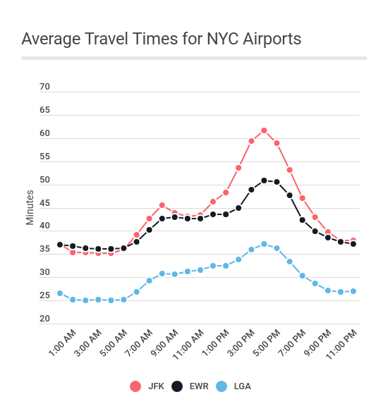 PipelineBlog's tweet image. Check out our latest post, on traffic to #NYC airports! Spoiler: getting to JFK during rush hour is a nightmare readypipe.com/blog/airport-t…