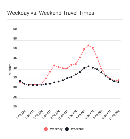 PipelineBlog's tweet image. Check out our latest post, on traffic to #NYC airports! Spoiler: getting to JFK during rush hour is a nightmare readypipe.com/blog/airport-t…