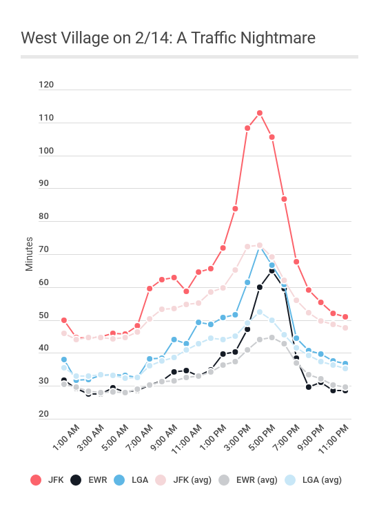 PipelineBlog's tweet image. Check out our latest post, on traffic to #NYC airports! Spoiler: getting to JFK during rush hour is a nightmare readypipe.com/blog/airport-t…