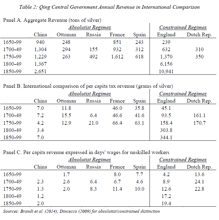 jaredcrubin's tweet photo. The Paradox of Power: Principal-Agent Problems &amp; Administrative Capacity in Imperial China (&amp; other Absolutist Regimes) (w Debin Ma)

now forthcoming in J Comparative Economics

Why have absolutist regimes had such a difficult time collecting taxes? (1/4)

https://t.co/7Vzq4Q0JNm https://t.co/3t6fBXJmSW