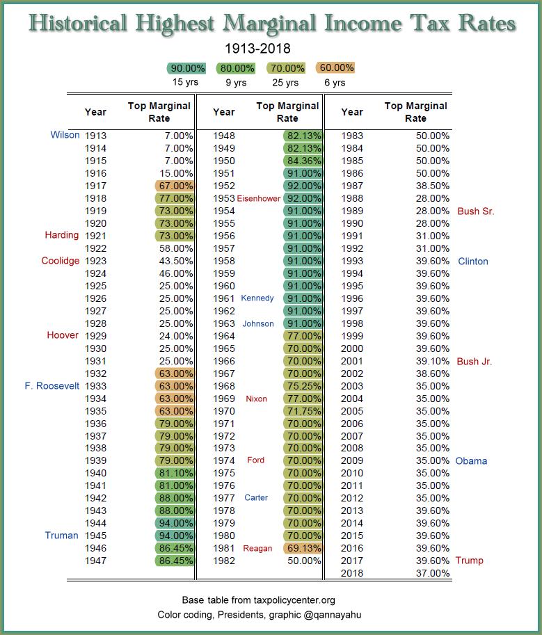 @_waleedshahid No longer have realistic center, shifted so far to Right that Democratic values & objectives, like those under FDR, which @BernieSanders promotes, seem radical, labeled 'communist' by GOP. Like higher #MarginalTaxRate, 63-94% for 55 yrs in US. Going Left is Return to Democracy.