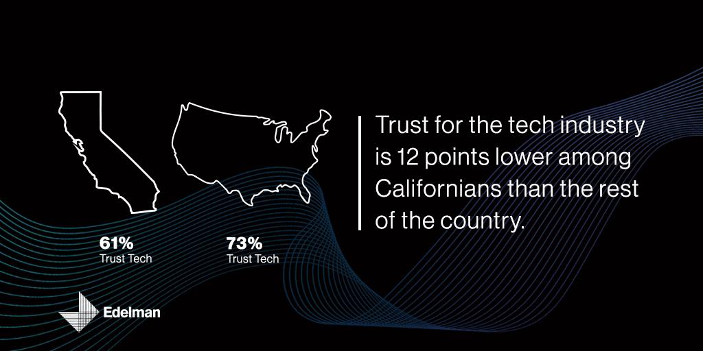 Californians are skeptical about the tech industry, even if it’s the region’s engine. Read more findings from this year’s #TrustBarometer here: bit.ly/2GqQ0O2