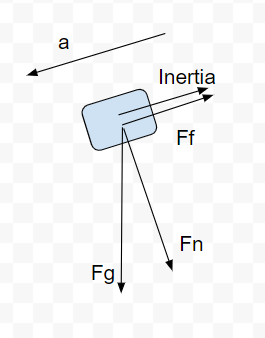 TeachWright's tweet photo. TIL that Inertia is a Force with direction.  Former students are in collegiate Intro Engineering Physics class.  Professor (Ph.D.) teaches them to include "Inertia Force" on all FBDs.  Also, that "normal force had to be down because there needs to be a normal force down onto... https://t.co/OXW0vwe28h