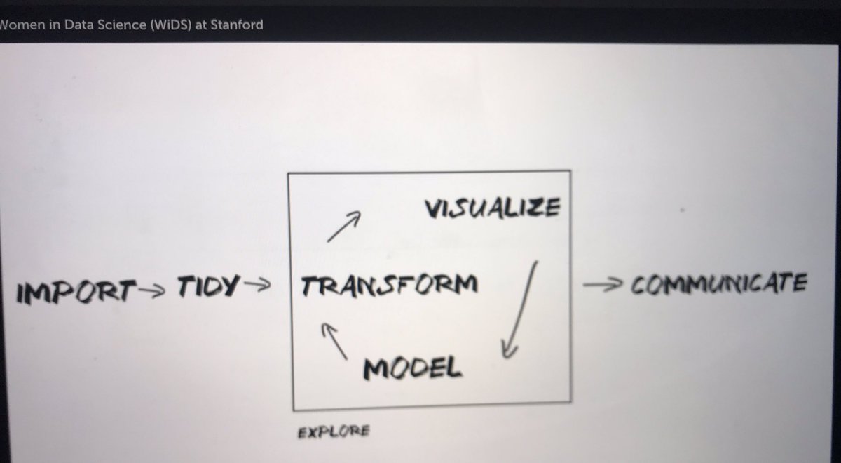 olivia33_lin's tweet photo. First time attending a live conference remotely! How to hone in on the art of design ability on data science, design thinking and data collection #WiDS2019  @WiDS_Conference https://t.co/E7JzXqwkU2