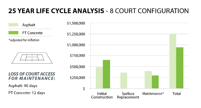rsimagazine's tweet photo. Hard Knowledge: Asphalt or post-tensioned concrete? Hereβs what you need to consider. #courtconstruction #courtmaintenance #courtsurface
More: https://t.co/QpI6a1eqmB https://t.co/EwKLbQ9PkH
