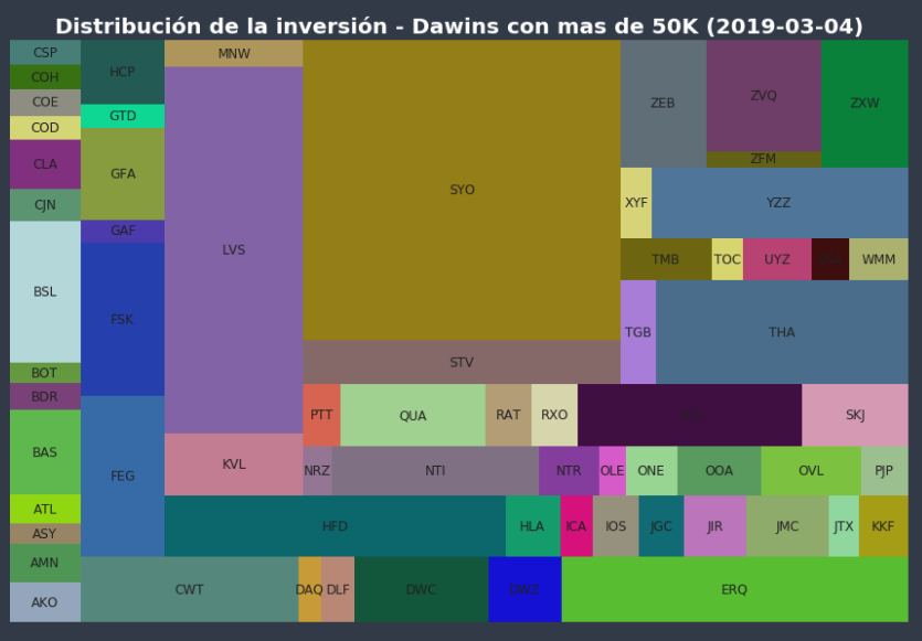 Paduel_py's tweet photo. Como se distribuye la inversión entre los principales Darwins en @Darwinexchange. Una tarta cada vez mas grande.

Se representan los que tienen mas de 50K. Datos obtenidos usando la API  REST de Dawinex.

@Darwinex_es https://t.co/4bbnCcZFLJ