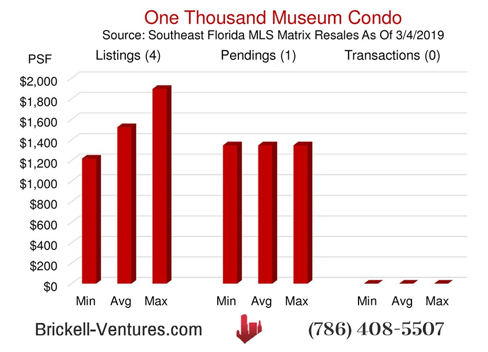 SethDenison_ESQ's tweet photo. ONE THOUSAND MUSEUM: Check Out The Resale Stats For This New Condo Tower In Greater Downtown Miami. Generally, An Indeterminable Number Of Additional Units - As Much As 35% - Are For Sale In A New Tower But Not Listed. For Info, Please Visit: https://t.co/hMy8oefYA0 https://t.co/3xh08FCFzI