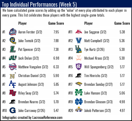 laxreference's tweet photo. @njithighlanders @NCAALAX @NJITlacrosse_ As far as I can remember, Forster is the first Highlander to snag the top spot in our weekly player rankings. Congrats Aaron! https://t.co/zsewb8fsGl