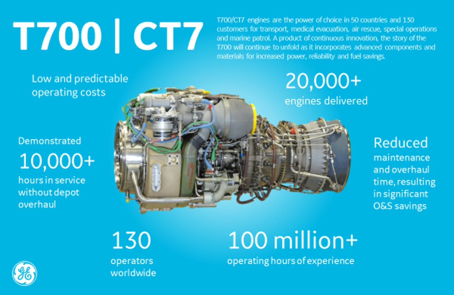 Ge Aviation Ar Twitter We Re In Atlanta All Week For Haiexpo19 Booth 5010 Did You Know The Ge T700 Ct7 Engine Is One Of The Most Reliable In The World With More Than