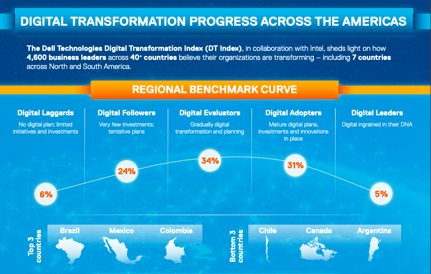 ImpactoTIC's tweet photo. Colombia es el 5to país con mayor madurez digital, según la encuesta de investigación de @DellTech. El 18% de las empresas creen firmemente que van a impactar, en vez de ser impactados y el 37% teme que su compañía se quede atrás de la curva de #TransformaciónDigital 🇨🇴 https://t.co/BK5OE1HuFx