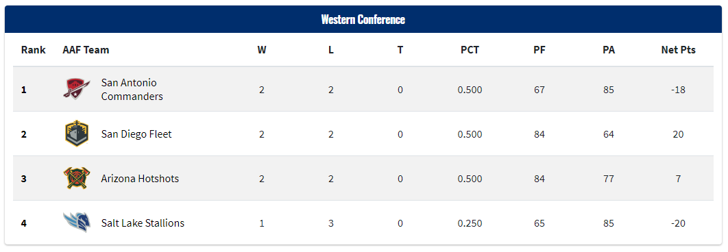 AAFBrasil's tweet photo. Após a semana 4, marcada pelas surpreendentes vitórias do Memphis Express e do Atlanta Legends, vamos aos Stats das duas conferências da #AAF

Se fosse hoje Apollos e Iron iriam para os playoffs pela Eastern Conference, enquanto pela Western iriam o Commanders e o Fleet https://t.co/fZw8gf8RP7
