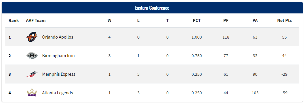 AAFBrasil's tweet photo. Após a semana 4, marcada pelas surpreendentes vitórias do Memphis Express e do Atlanta Legends, vamos aos Stats das duas conferências da #AAF

Se fosse hoje Apollos e Iron iriam para os playoffs pela Eastern Conference, enquanto pela Western iriam o Commanders e o Fleet https://t.co/fZw8gf8RP7