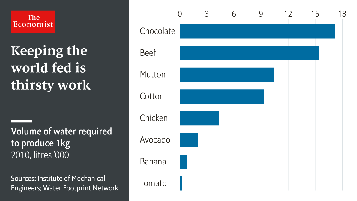 TheEconomist's tweet photo. As meat-eating increases around the world, so does the amount of water needed to produce it https://t.co/ARHrPoc3B1 https://t.co/aLOoTuP6Yl