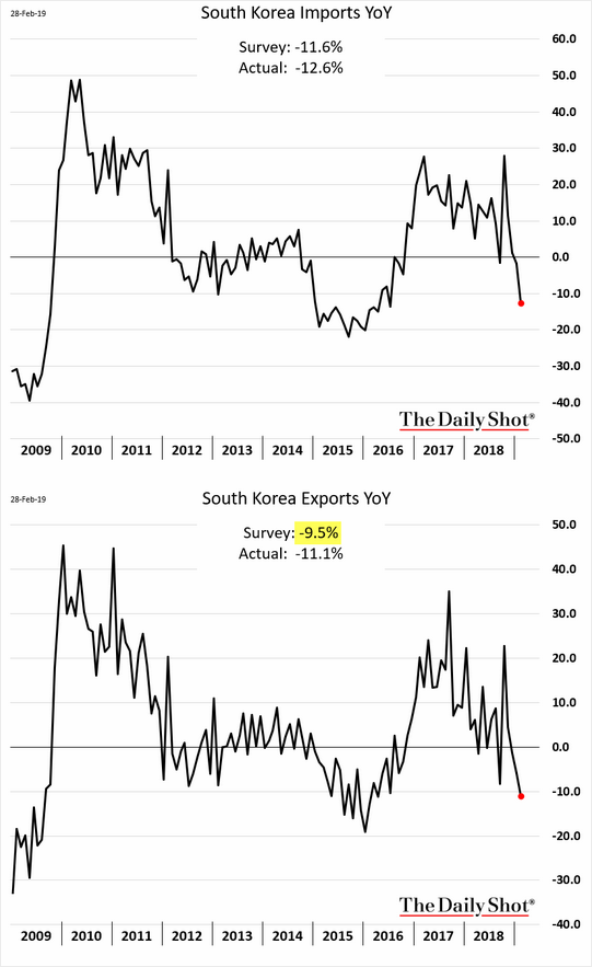 RonStoeferle's tweet photo. Imho following South Korea's economic numbers (as well as KOSPI and KRW) gives very valuable information for worlwide economic trends... Having a look at trade, this does not bode ver well... https://t.co/ExxwLsaWzA