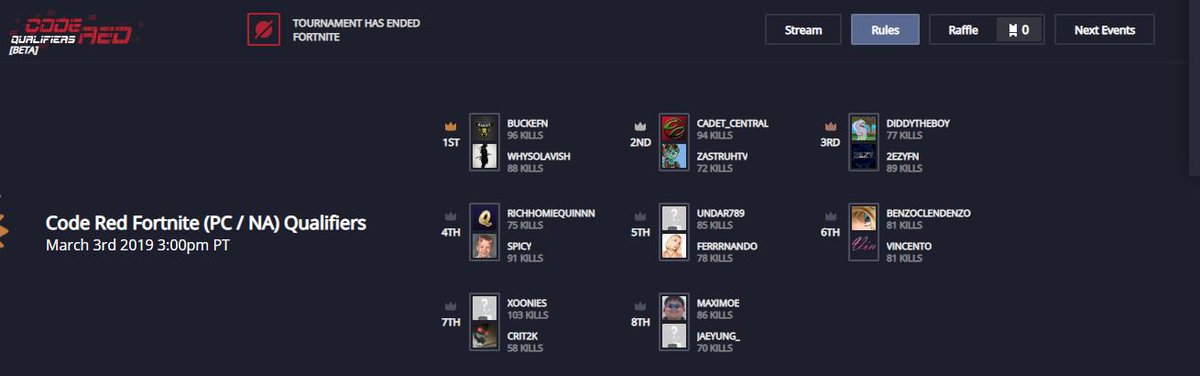 TeamDawr's tweet photo. Congratulations to Lavish on getting 1st place in the #CodeRed qualifiers! #DAWR #Fortnite https://t.co/6GIU5Z1Wnb
