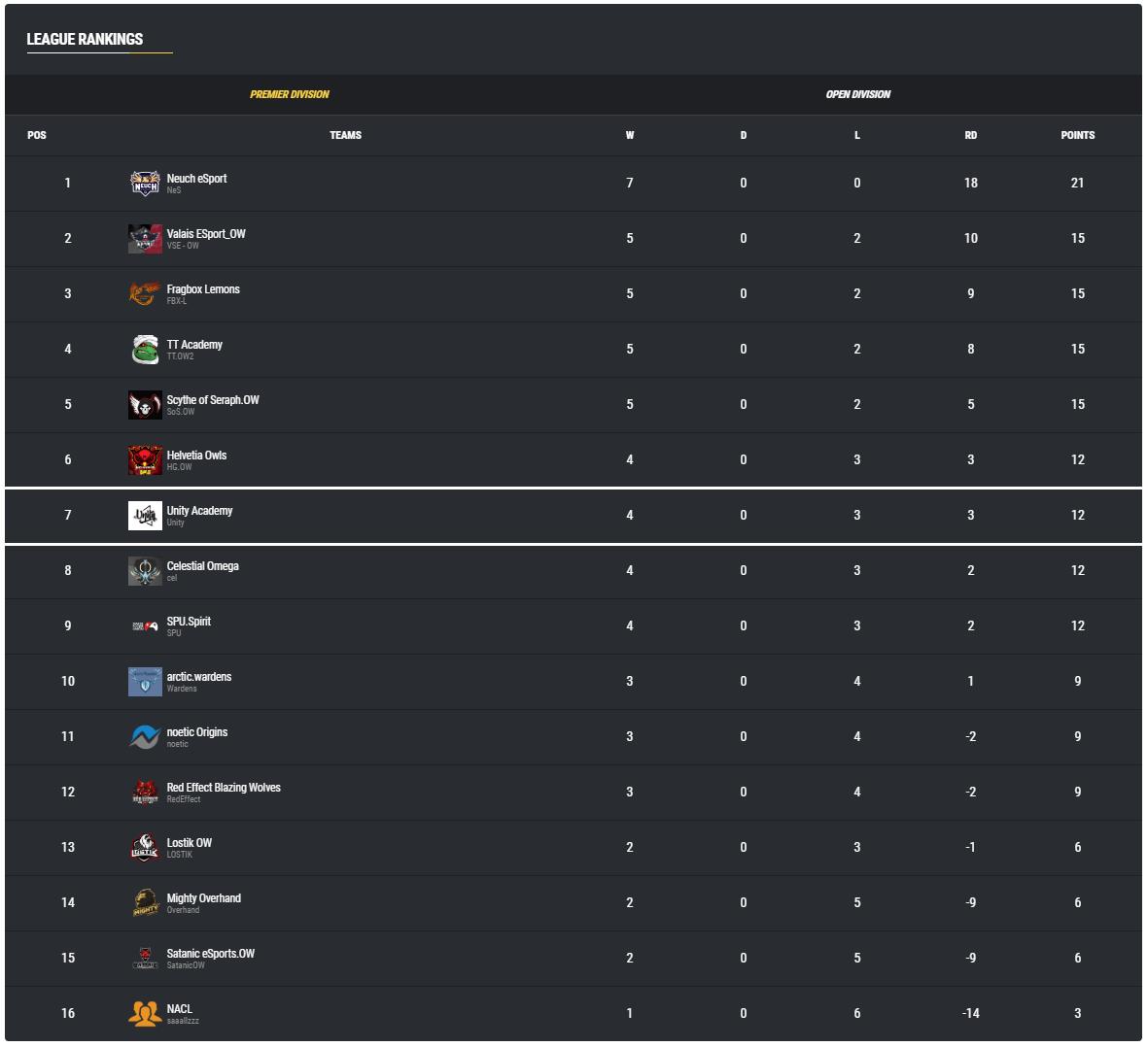 🥳 | Our Overwatch Academyteam made it to 7th place of the <a href="/esportsleaguech/">Swiss Esports League</a> Open Division. We're proud &amp; looking forward to see them play in the quarter finals! Tomorrow, they'll be facing the <a href="/TurbanTurtles/">Turban Turtles</a> Academyteam. Follow us to stay up to date on when the match starts.