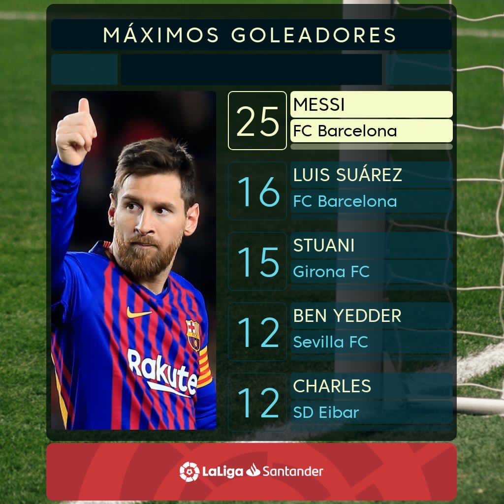 FranciaMessi's tweet image. Messi est toujours meilleur buteur de Liga avec 25 buts.